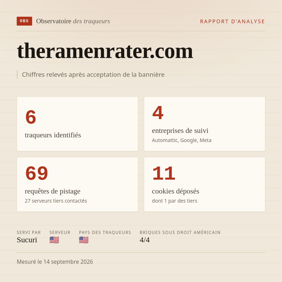 theramenrater.com : 6 traqueurs identifiés, 4 entreprises de suivi, 69 requêtes de pistage. Chiffres relevés après acceptation de la bannière.
