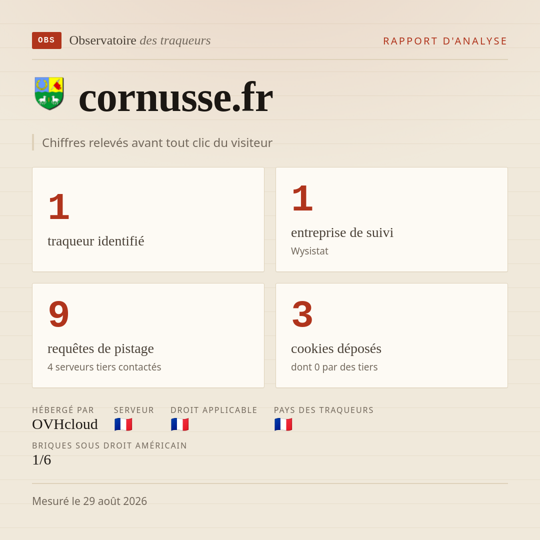 cornusse.fr : 1 traqueur identifié, 1 entreprise de suivi, 9 requêtes de pistage. Chiffres relevés avant tout clic du visiteur.