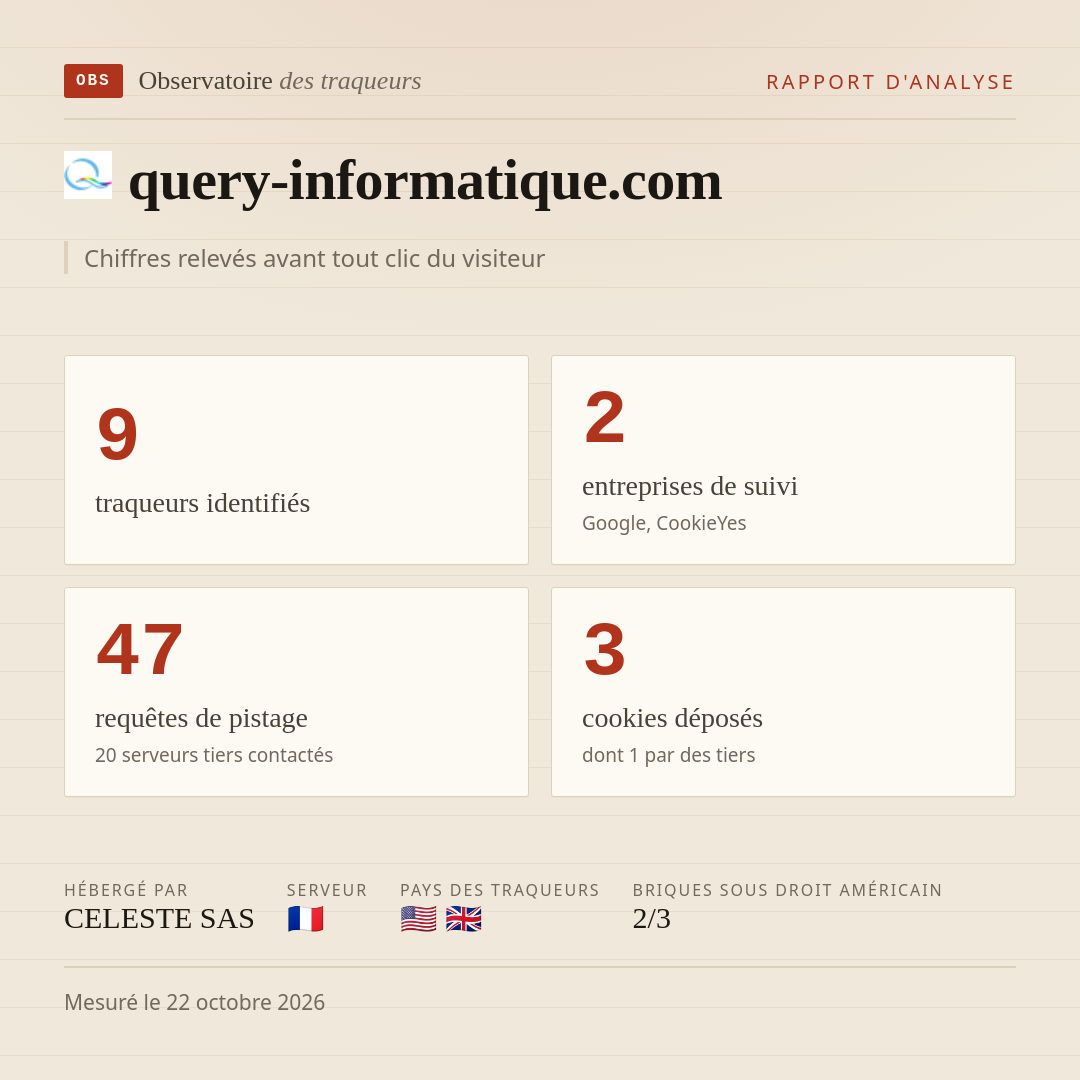 query-informatique.com : 9 traqueurs identifiés, 2 entreprises de suivi, 47 requêtes de pistage. Chiffres relevés avant tout clic du visiteur.