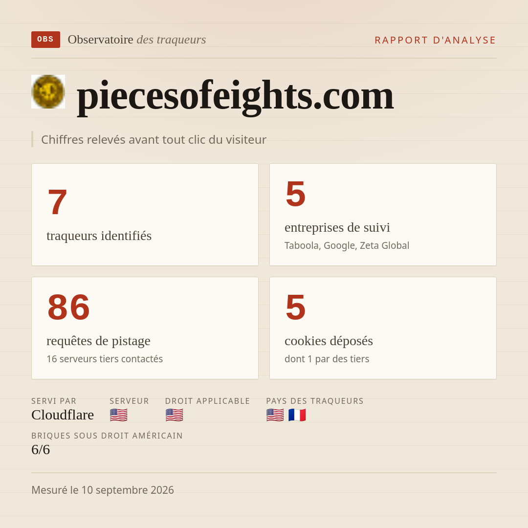 piecesofeights.com : 7 traqueurs identifiés, 5 entreprises de suivi, 86 requêtes de pistage. Chiffres relevés avant tout clic du visiteur.