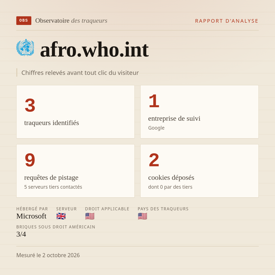 afro.who.int : 3 traqueurs identifiés, 1 entreprise de suivi, 9 requêtes de pistage. Chiffres relevés avant tout clic du visiteur.