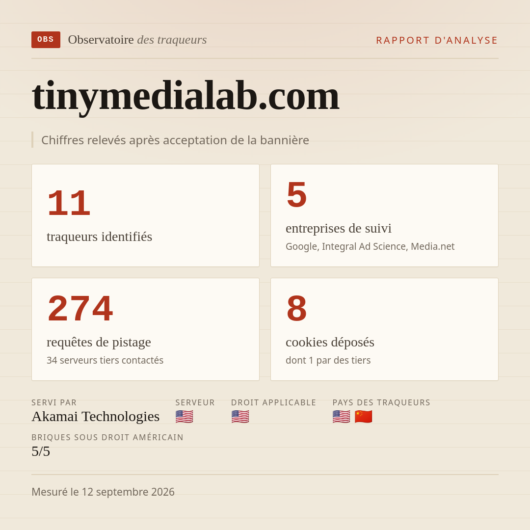tinymedialab.com : 11 traqueurs identifiés, 5 entreprises de suivi, 274 requêtes de pistage. Chiffres relevés après acceptation de la bannière.