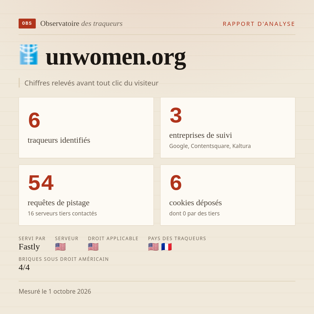 unwomen.org : 6 traqueurs identifiés, 3 entreprises de suivi, 54 requêtes de pistage. Chiffres relevés avant tout clic du visiteur.