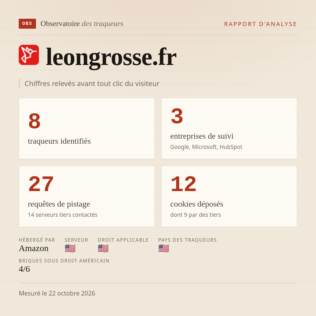 leongrosse.fr : 8 traqueurs identifiés, 3 entreprises de suivi, 27 requêtes de pistage. Chiffres relevés avant tout clic du visiteur.