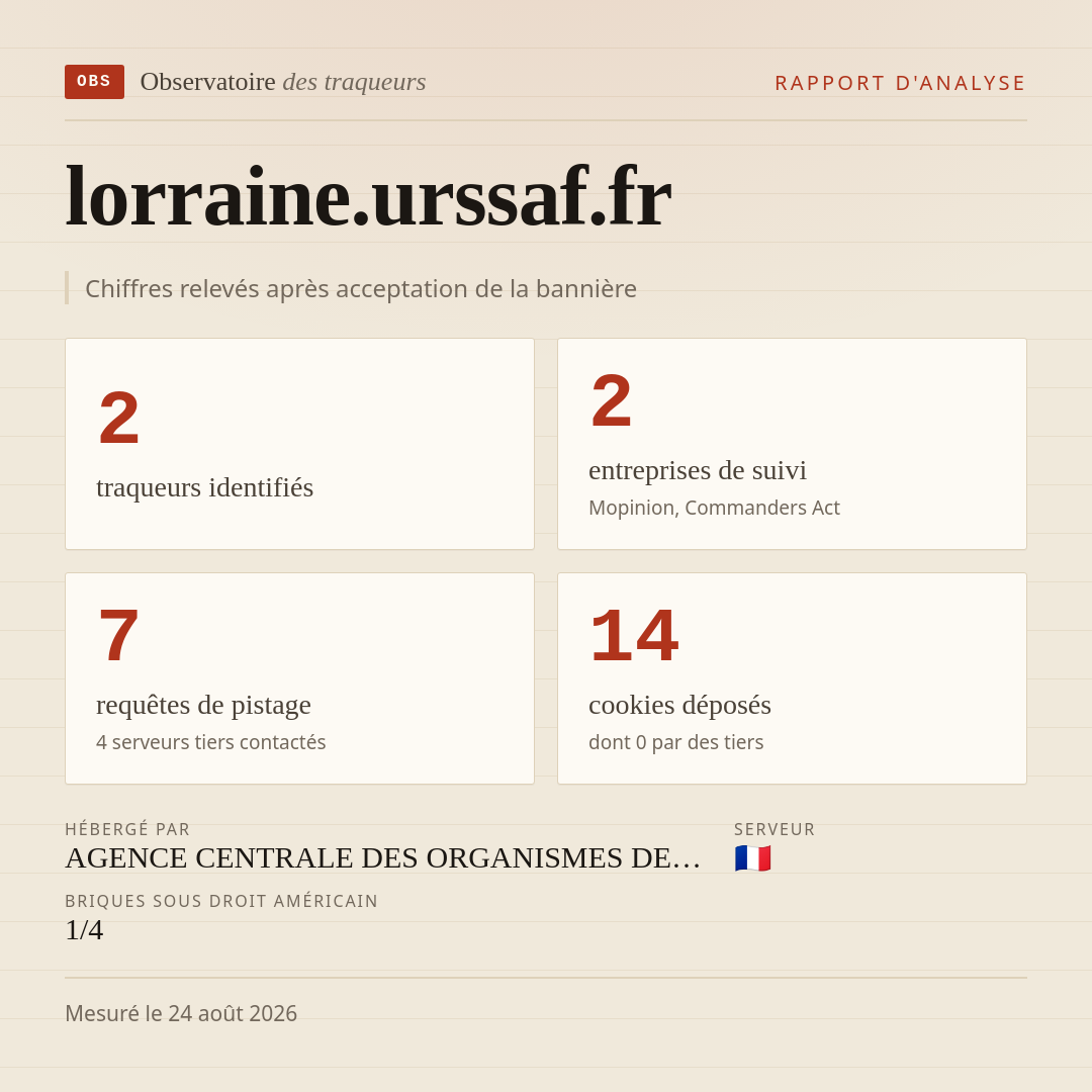 lorraine.urssaf.fr : 2 traqueurs identifiés, 2 entreprises de suivi, 7 requêtes de pistage. Chiffres relevés après acceptation de la bannière.