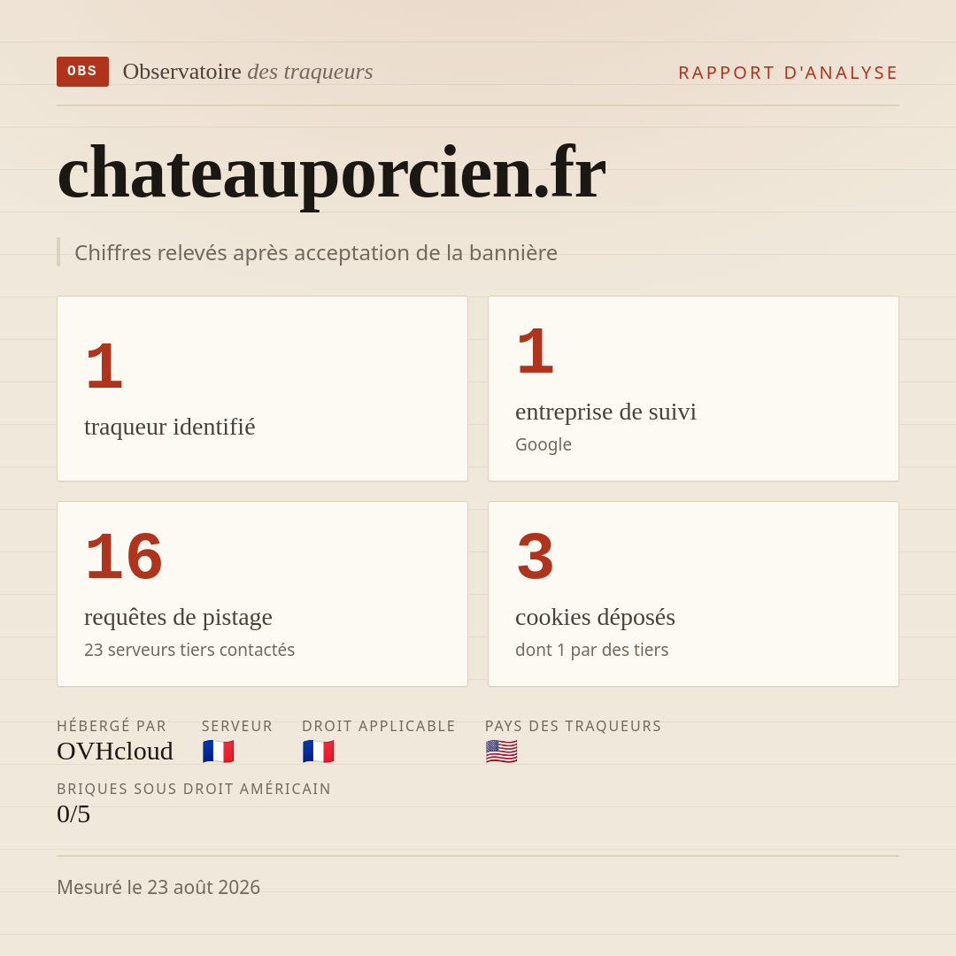 chateauporcien.fr : 1 traqueur identifié, 1 entreprise de suivi, 16 requêtes de pistage. Chiffres relevés après acceptation de la bannière.