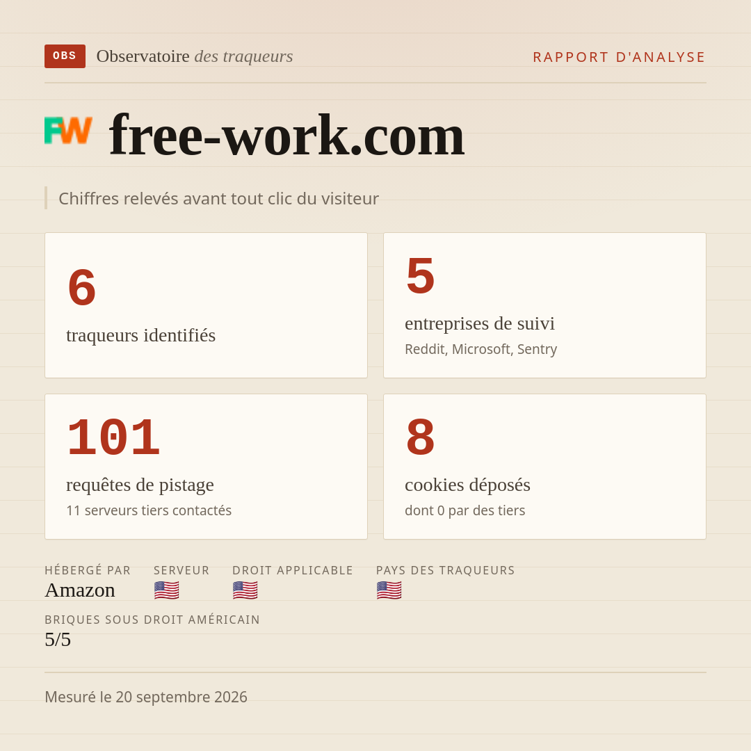 free-work.com : 6 traqueurs identifiés, 5 entreprises de suivi, 101 requêtes de pistage. Chiffres relevés avant tout clic du visiteur.