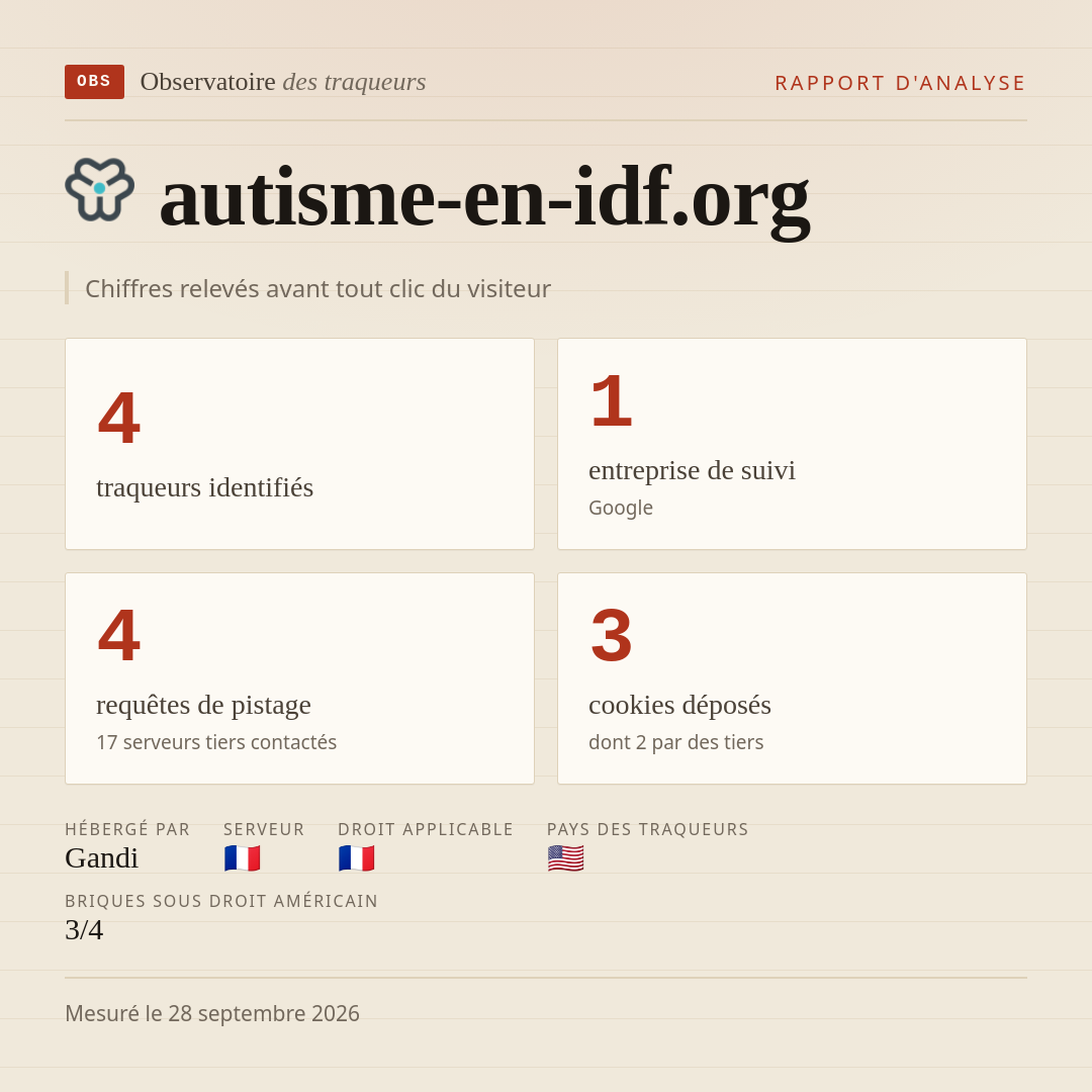 autisme-en-idf.org : 4 traqueurs identifiés, 1 entreprise de suivi, 4 requêtes de pistage. Chiffres relevés avant tout clic du visiteur.