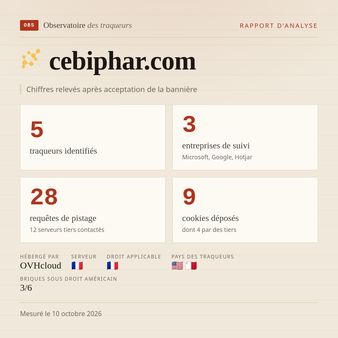 cebiphar.com : 5 traqueurs identifiés, 3 entreprises de suivi, 28 requêtes de pistage. Chiffres relevés après acceptation de la bannière.