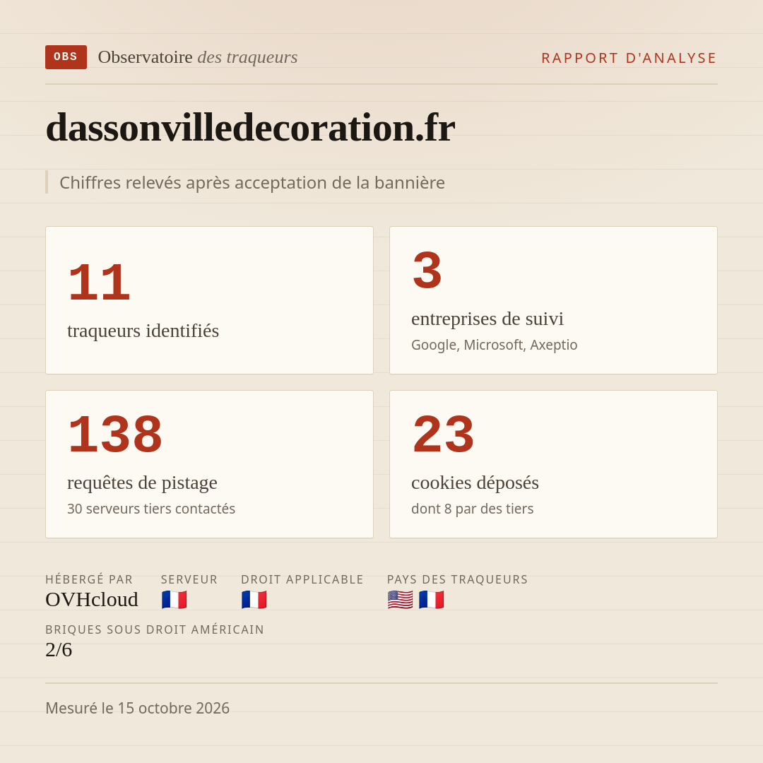 dassonvilledecoration.fr : 11 traqueurs identifiés, 3 entreprises de suivi, 138 requêtes de pistage. Chiffres relevés après acceptation de la bannière.