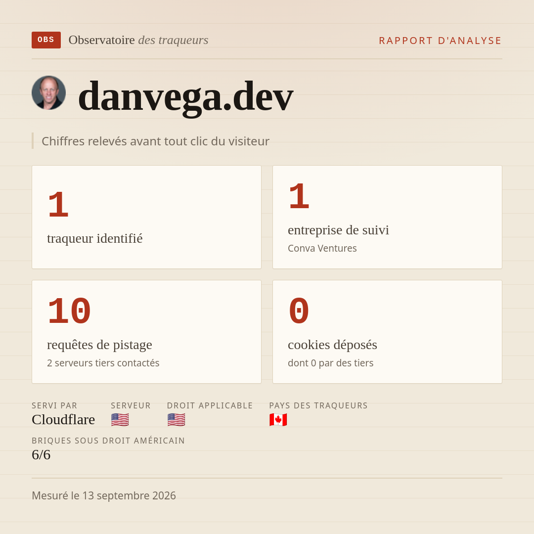 danvega.dev : 1 traqueur identifié, 1 entreprise de suivi, 10 requêtes de pistage. Chiffres relevés avant tout clic du visiteur.
