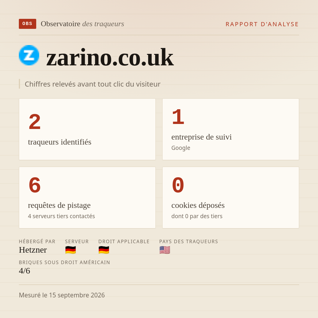 zarino.co.uk : 2 traqueurs identifiés, 1 entreprise de suivi, 6 requêtes de pistage. Chiffres relevés avant tout clic du visiteur.