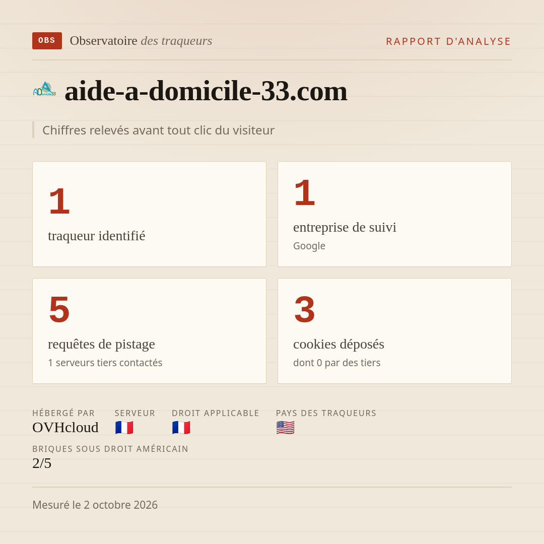aide-a-domicile-33.com : 1 traqueur identifié, 1 entreprise de suivi, 5 requêtes de pistage. Chiffres relevés avant tout clic du visiteur.