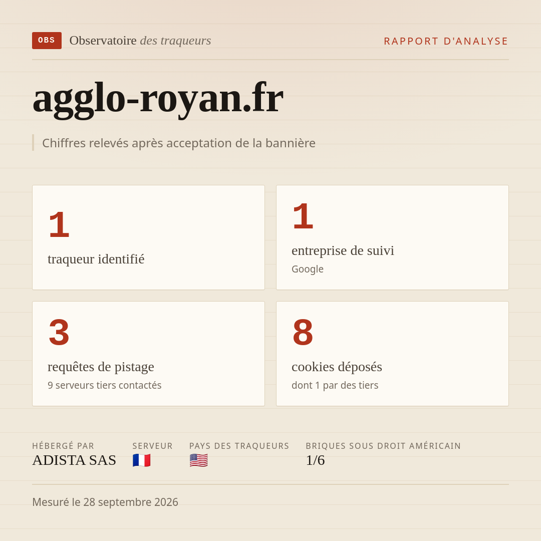 agglo-royan.fr : 1 traqueur identifié, 1 entreprise de suivi, 3 requêtes de pistage. Chiffres relevés après acceptation de la bannière.
