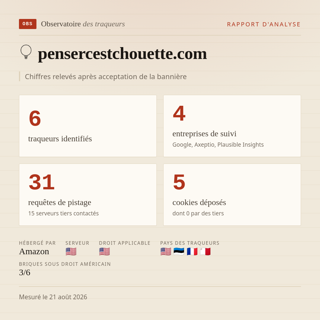 pensercestchouette.com : 6 traqueurs identifiés, 4 entreprises de suivi, 31 requêtes de pistage. Chiffres relevés après acceptation de la bannière.