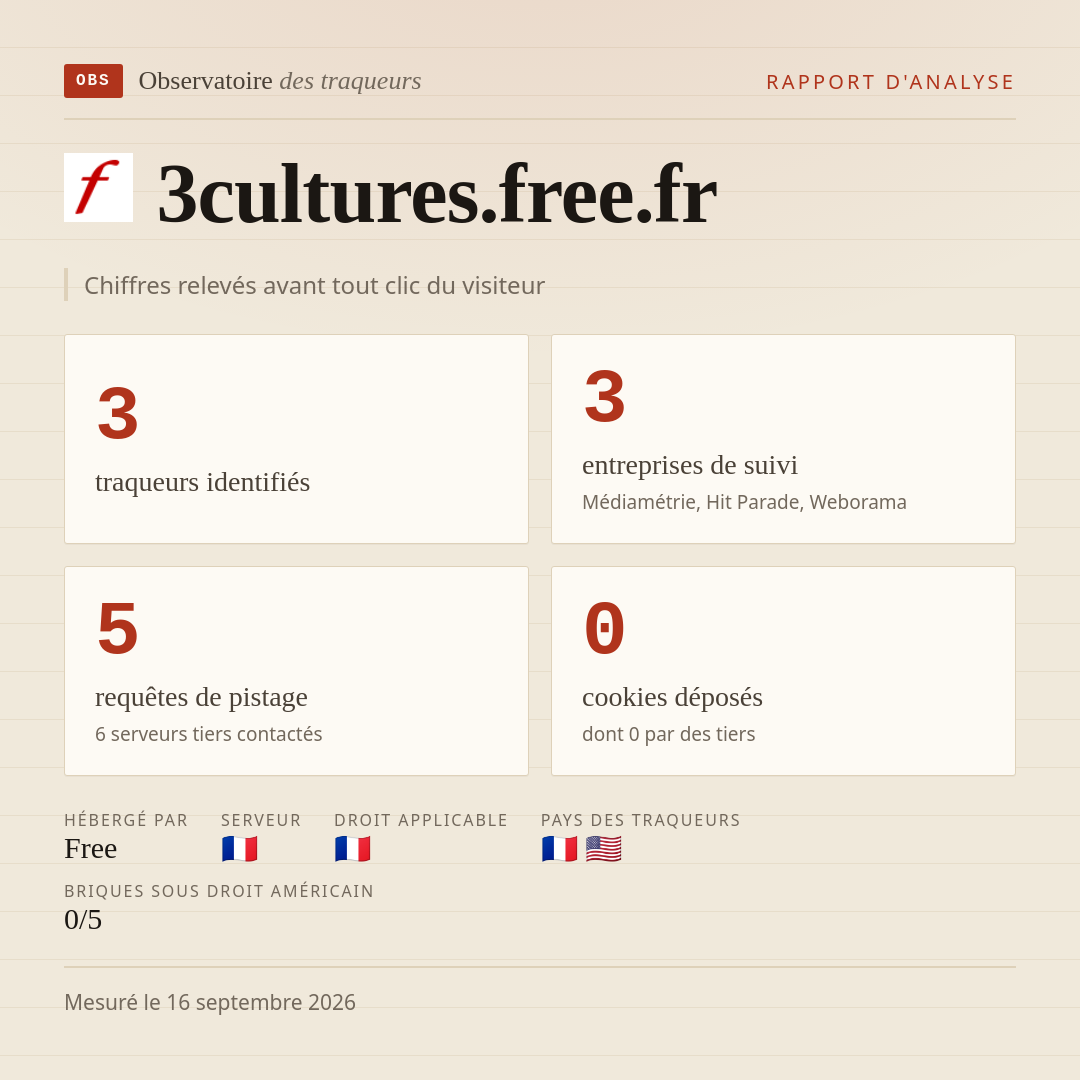 3cultures.free.fr : 3 traqueurs identifiés, 3 entreprises de suivi, 5 requêtes de pistage. Chiffres relevés avant tout clic du visiteur.
