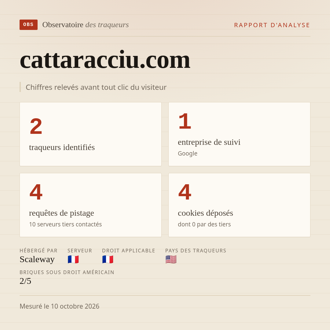 cattaracciu.com : 2 traqueurs identifiés, 1 entreprise de suivi, 4 requêtes de pistage. Chiffres relevés avant tout clic du visiteur.