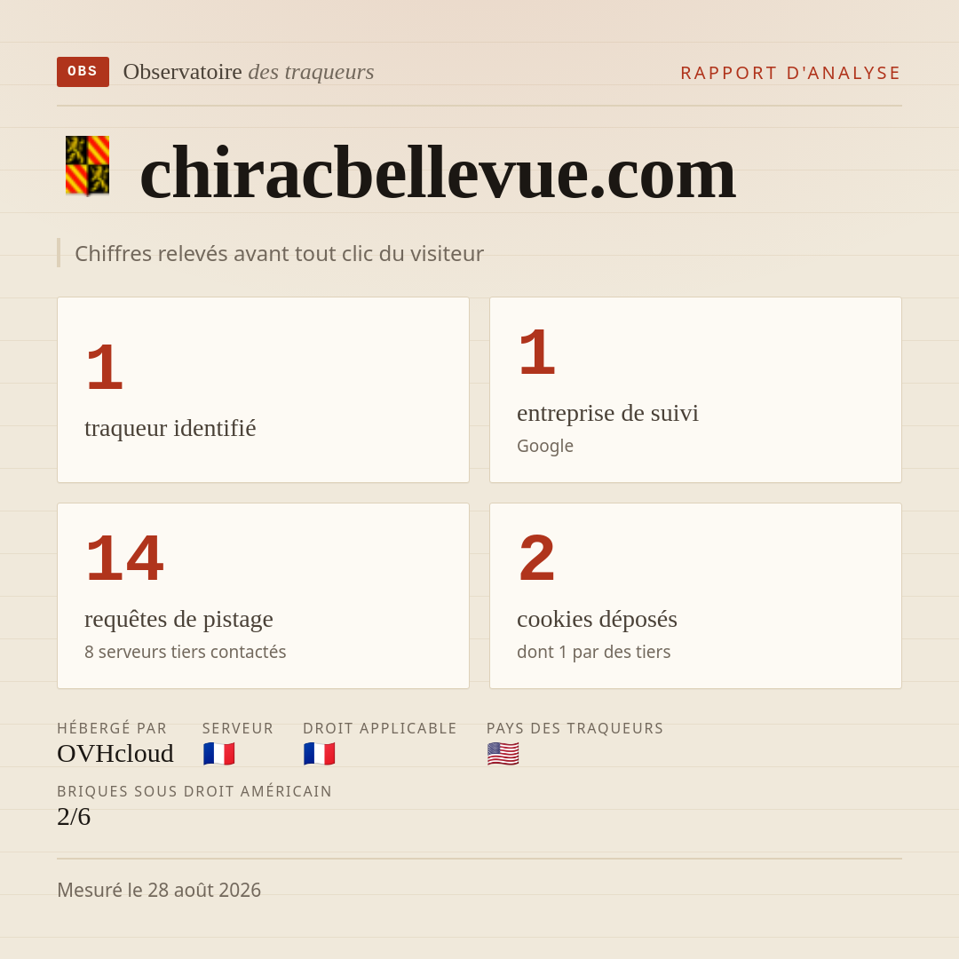 chiracbellevue.com : 1 traqueur identifié, 1 entreprise de suivi, 14 requêtes de pistage. Chiffres relevés avant tout clic du visiteur.