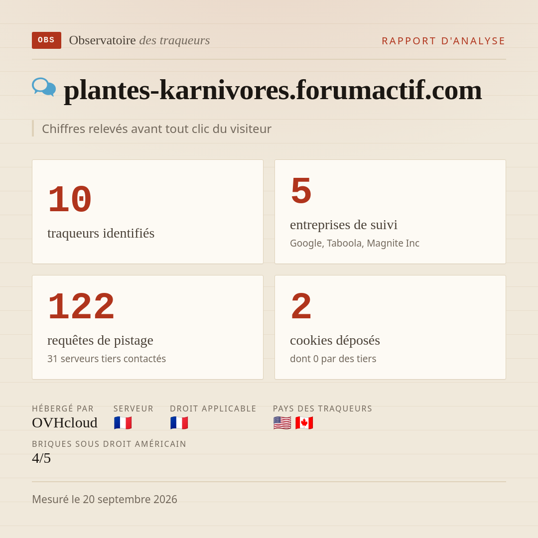 plantes-karnivores.forumactif.com : 10 traqueurs identifiés, 5 entreprises de suivi, 122 requêtes de pistage. Chiffres relevés avant tout clic du visiteur.