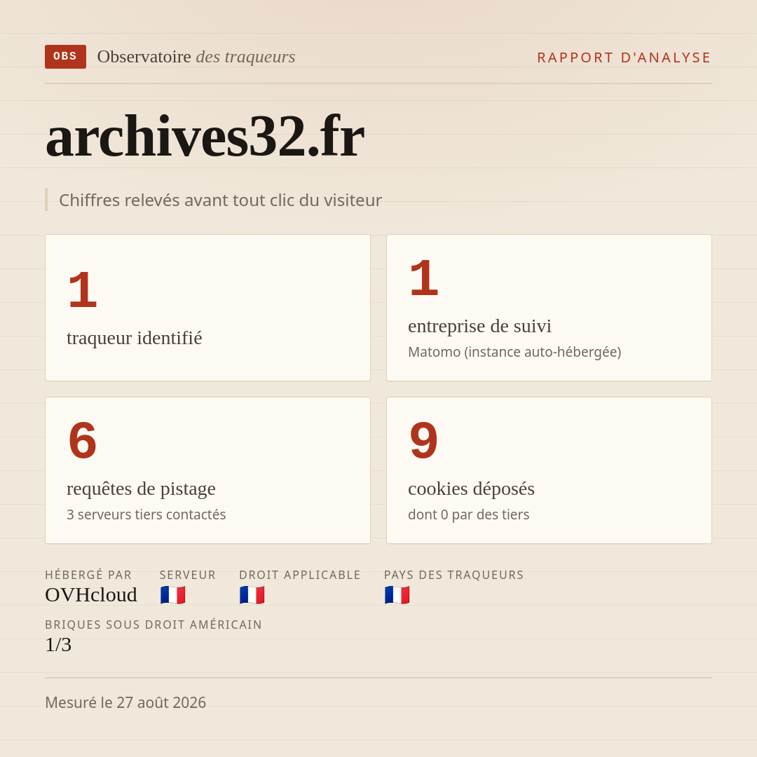 archives32.fr : 1 traqueur identifié, 1 entreprise de suivi, 6 requêtes de pistage. Chiffres relevés avant tout clic du visiteur.