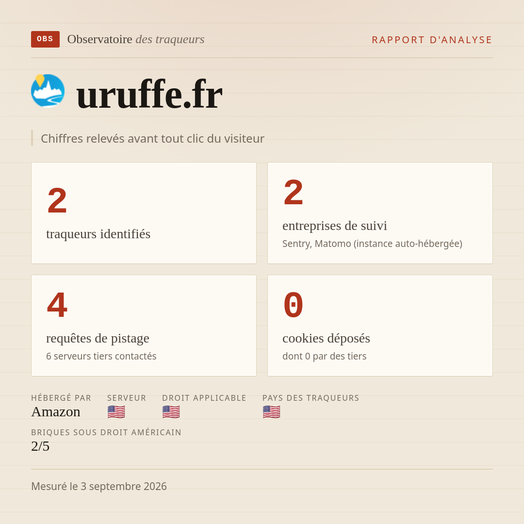 uruffe.fr : 2 traqueurs identifiés, 2 entreprises de suivi, 4 requêtes de pistage. Chiffres relevés avant tout clic du visiteur.