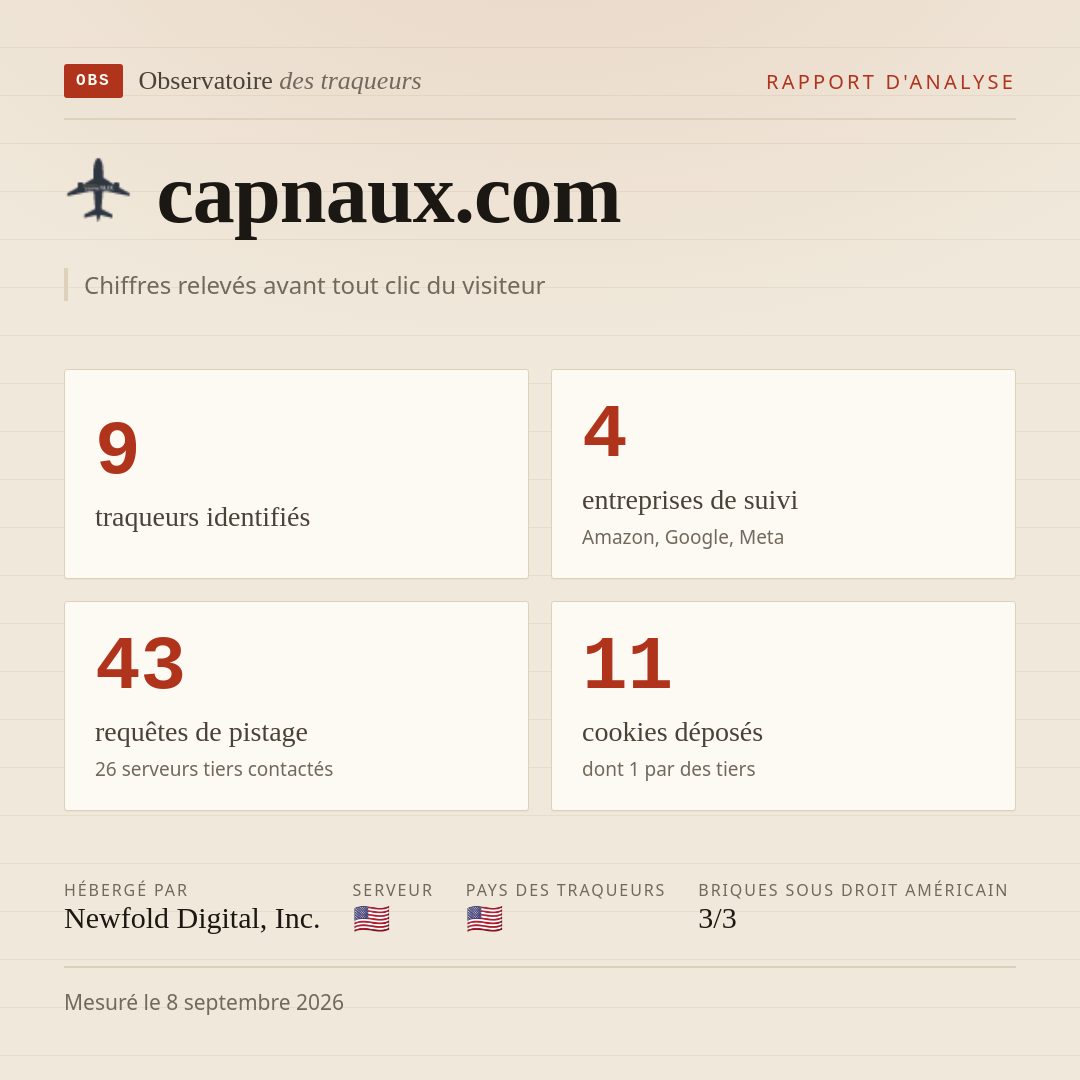 capnaux.com : 9 traqueurs identifiés, 4 entreprises de suivi, 43 requêtes de pistage. Chiffres relevés avant tout clic du visiteur.