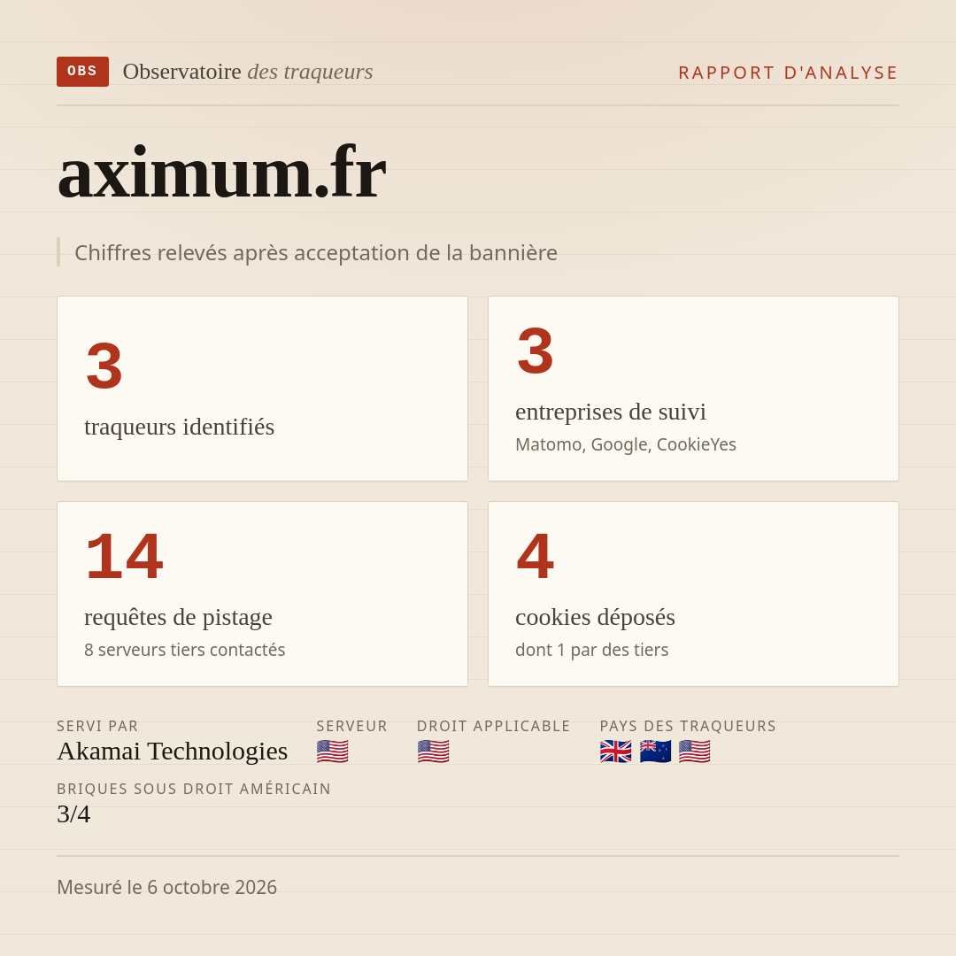aximum.fr : 3 traqueurs identifiés, 3 entreprises de suivi, 14 requêtes de pistage. Chiffres relevés après acceptation de la bannière.