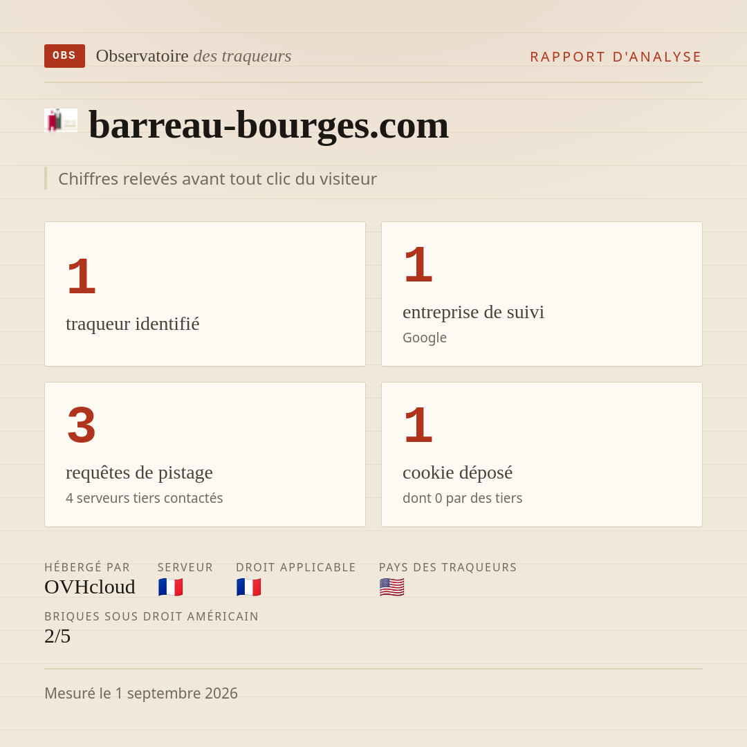 barreau-bourges.com : 1 traqueur identifié, 1 entreprise de suivi, 3 requêtes de pistage. Chiffres relevés avant tout clic du visiteur.