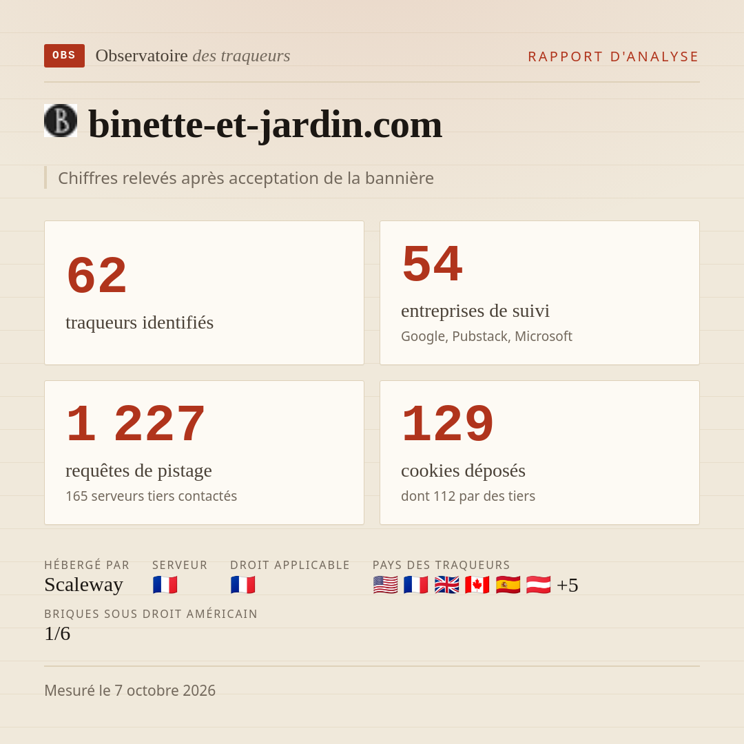binette-et-jardin.com : 62 traqueurs identifiés, 54 entreprises de suivi, 1 227 requêtes de pistage. Chiffres relevés après acceptation de la bannière.