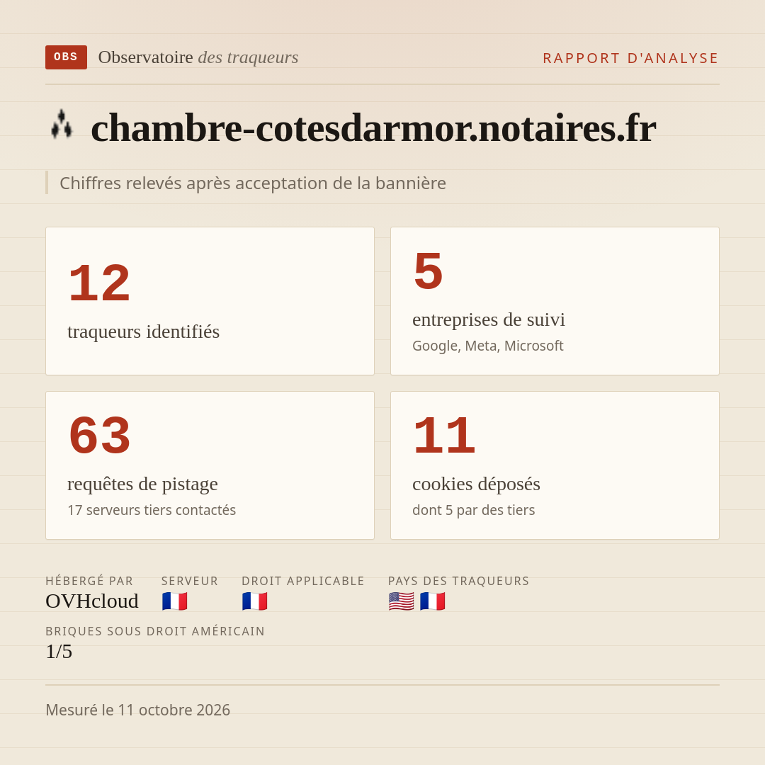 chambre-cotesdarmor.notaires.fr : 12 traqueurs identifiés, 5 entreprises de suivi, 63 requêtes de pistage. Chiffres relevés après acceptation de la bannière.