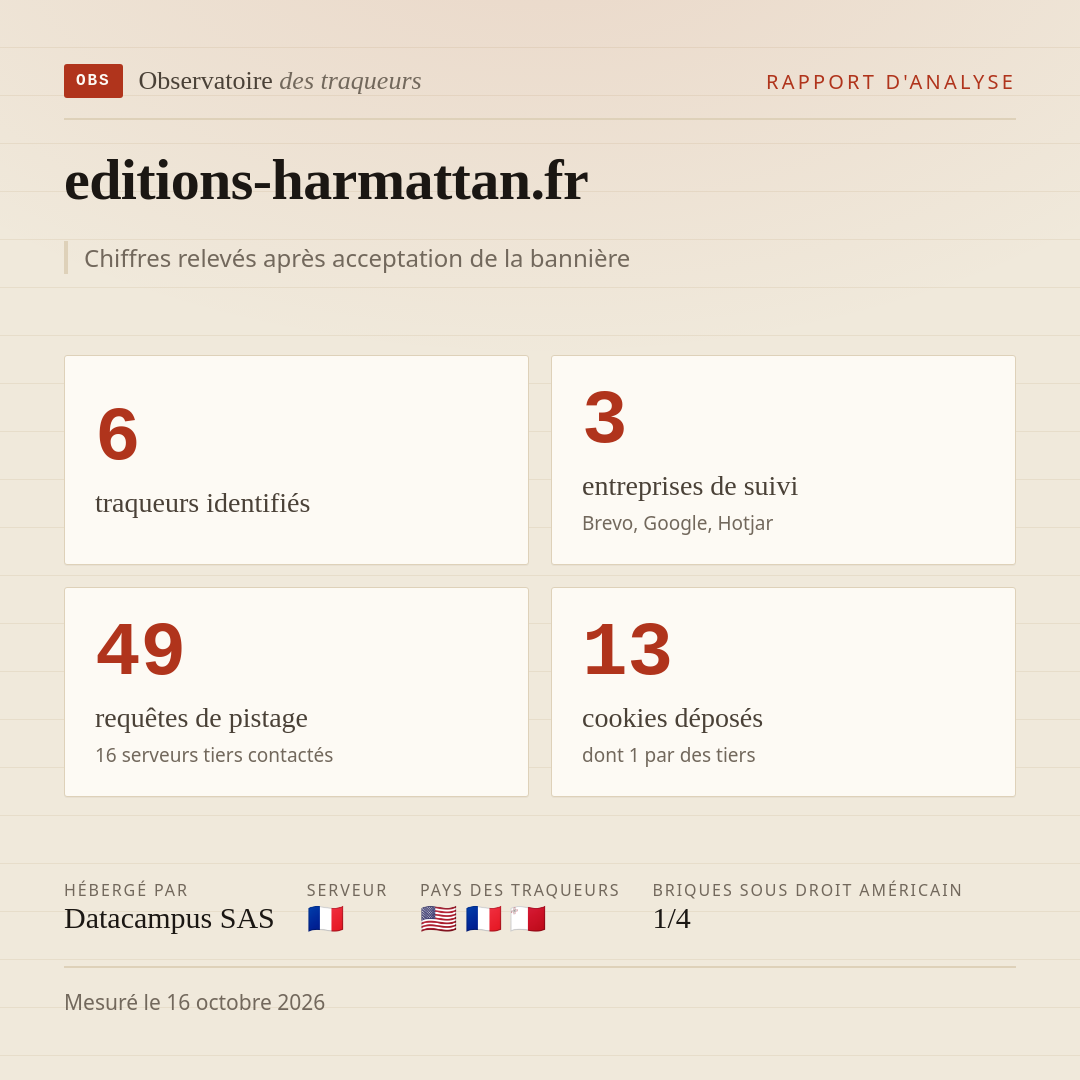 editions-harmattan.fr : 6 traqueurs identifiés, 3 entreprises de suivi, 49 requêtes de pistage. Chiffres relevés après acceptation de la bannière.