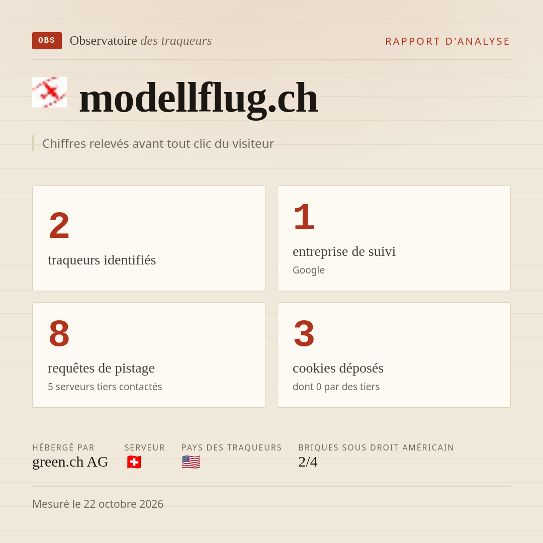 modellflug.ch : 2 traqueurs identifiés, 1 entreprise de suivi, 8 requêtes de pistage. Chiffres relevés avant tout clic du visiteur.