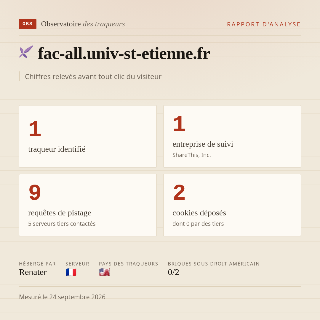 fac-all.univ-st-etienne.fr : 1 traqueur identifié, 1 entreprise de suivi, 9 requêtes de pistage. Chiffres relevés avant tout clic du visiteur.
