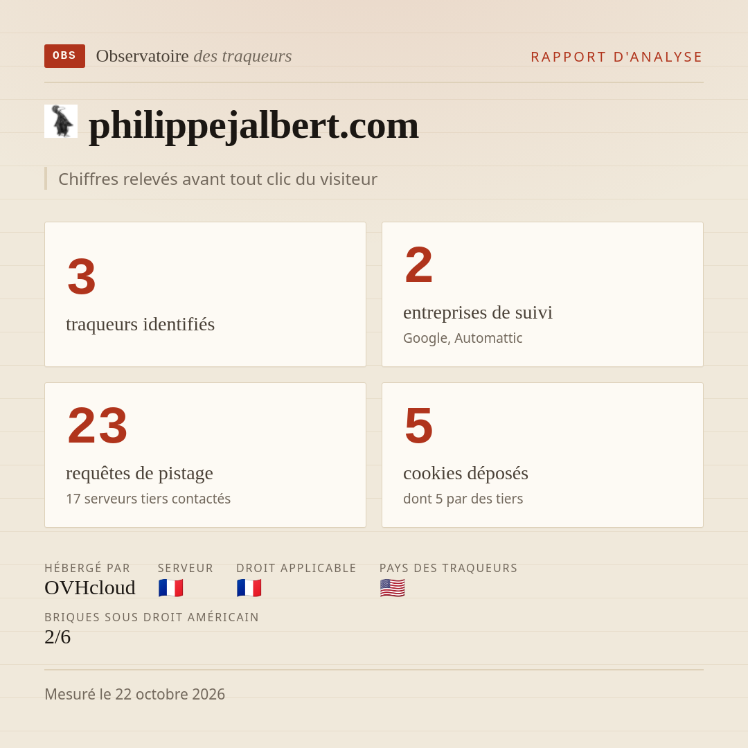 philippejalbert.com : 3 traqueurs identifiés, 2 entreprises de suivi, 23 requêtes de pistage. Chiffres relevés avant tout clic du visiteur.
