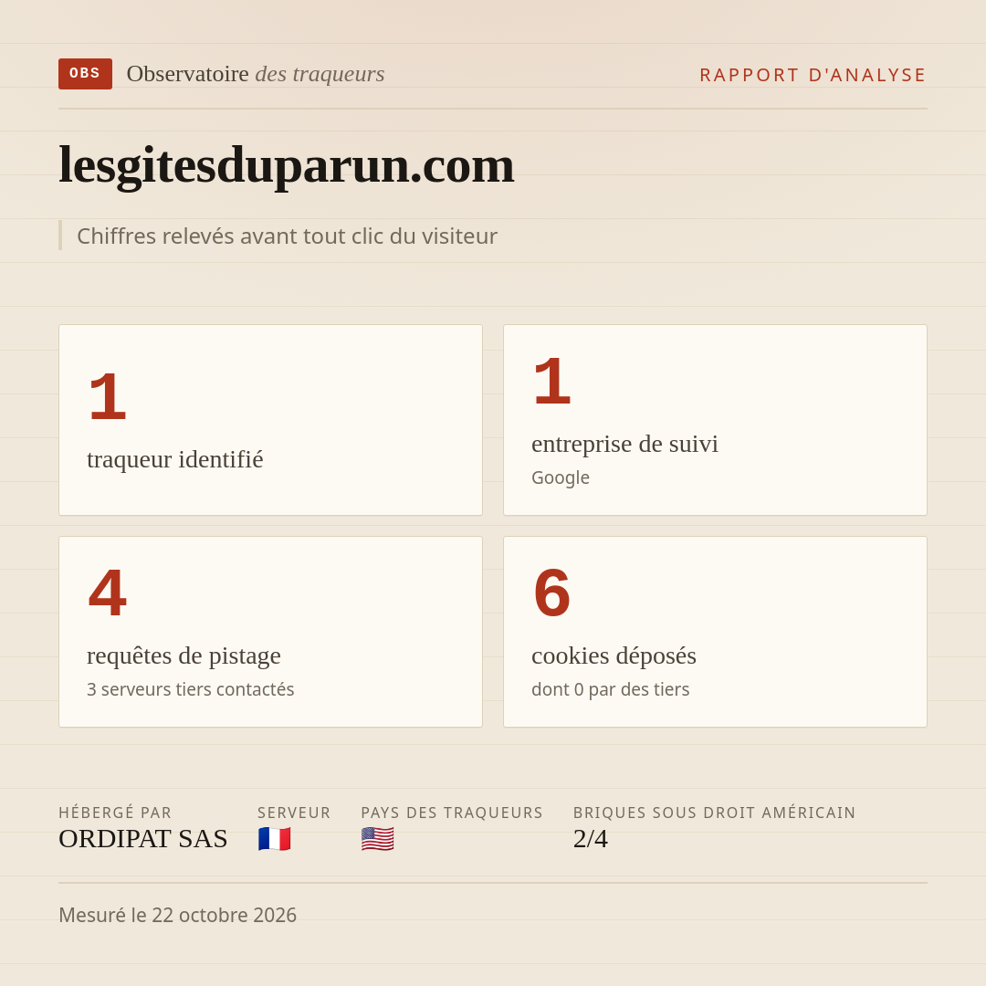lesgitesduparun.com : 1 traqueur identifié, 1 entreprise de suivi, 4 requêtes de pistage. Chiffres relevés avant tout clic du visiteur.