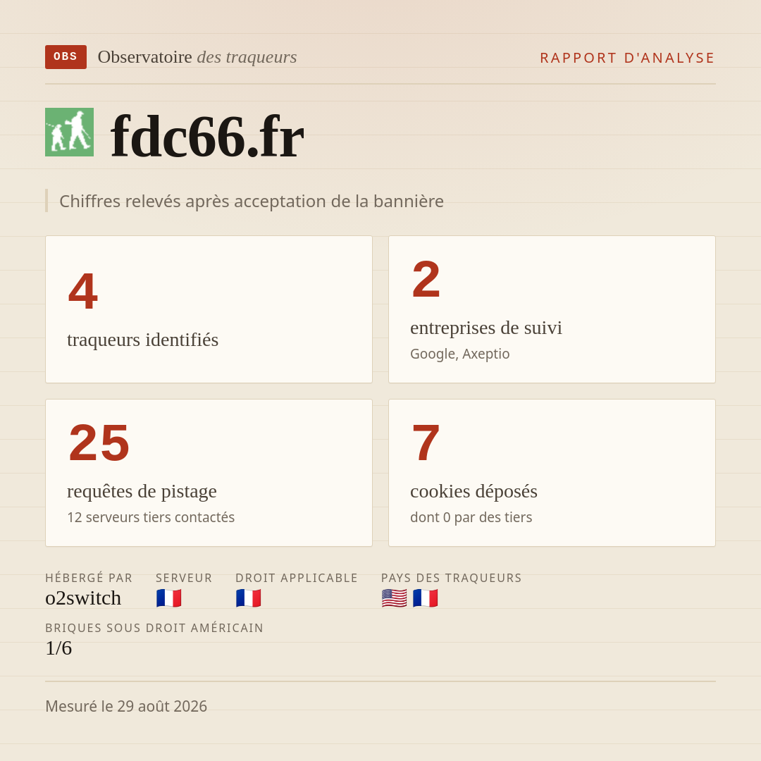 fdc66.fr : 4 traqueurs identifiés, 2 entreprises de suivi, 25 requêtes de pistage. Chiffres relevés après acceptation de la bannière.