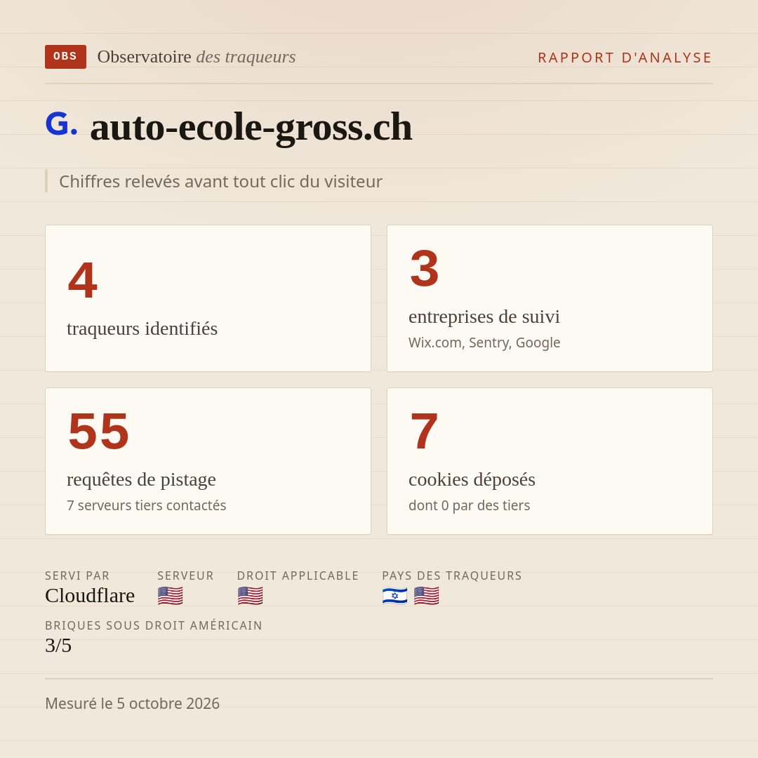 auto-ecole-gross.ch : 4 traqueurs identifiés, 3 entreprises de suivi, 55 requêtes de pistage. Chiffres relevés avant tout clic du visiteur.