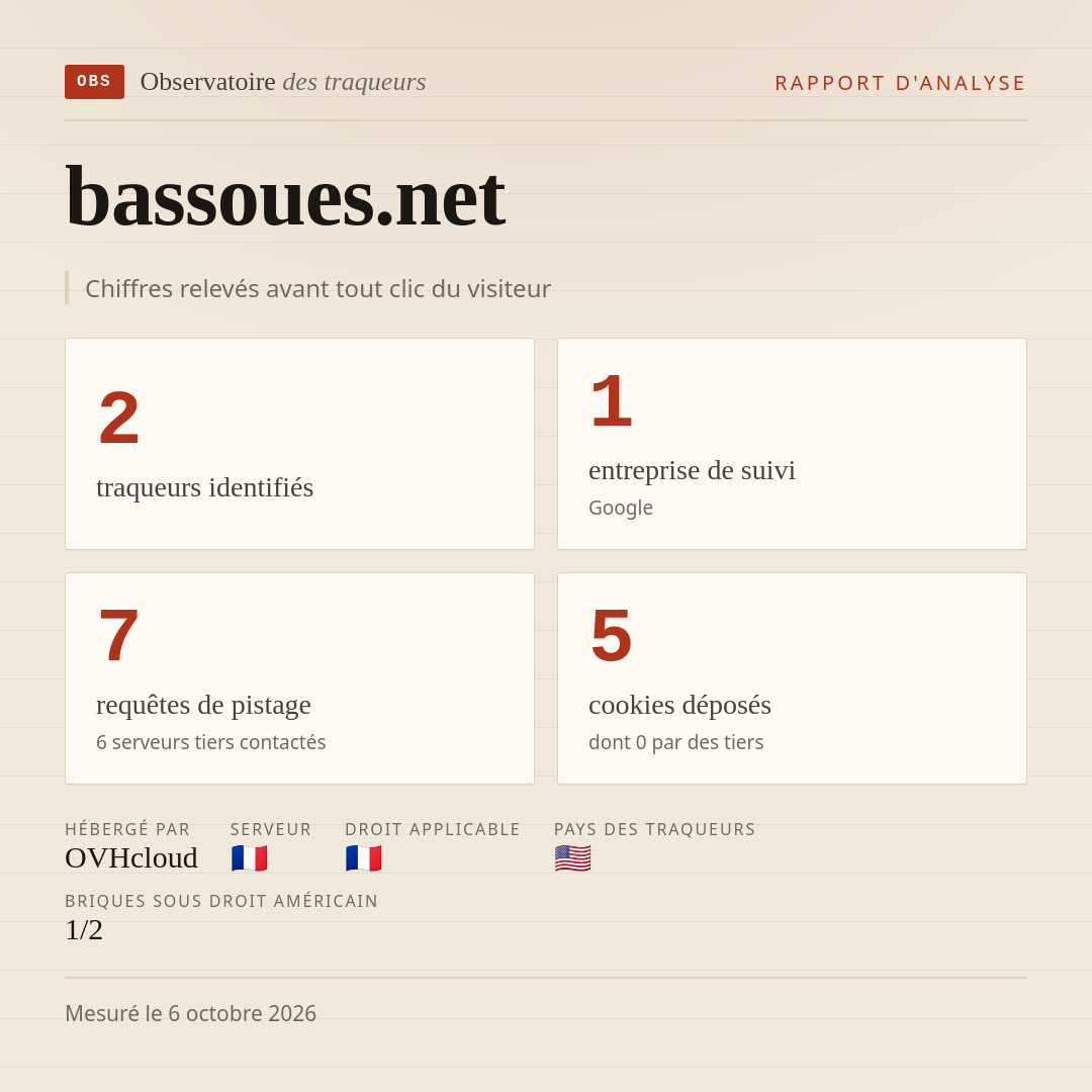 bassoues.net : 2 traqueurs identifiés, 1 entreprise de suivi, 7 requêtes de pistage. Chiffres relevés avant tout clic du visiteur.