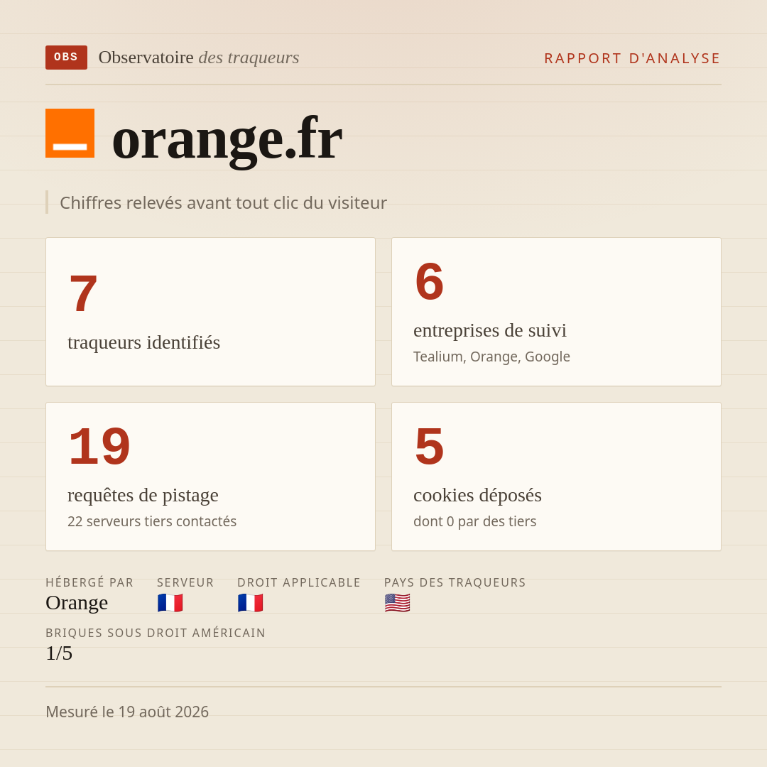 orange.fr : 7 traqueurs identifiés, 6 entreprises de suivi, 19 requêtes de pistage. Chiffres relevés avant tout clic du visiteur.