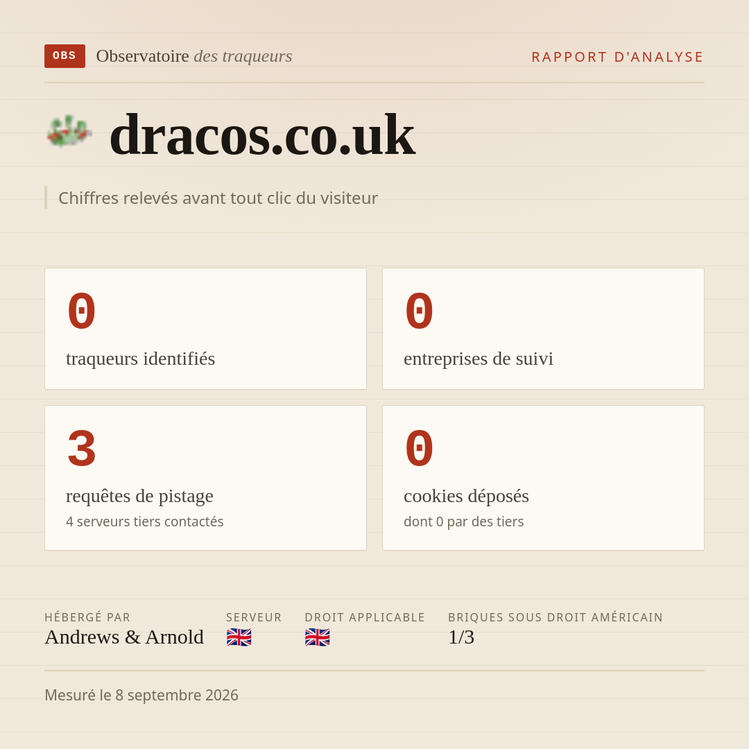 dracos.co.uk : 0 traqueurs identifiés, 0 entreprises de suivi, 3 requêtes de pistage. Chiffres relevés avant tout clic du visiteur.