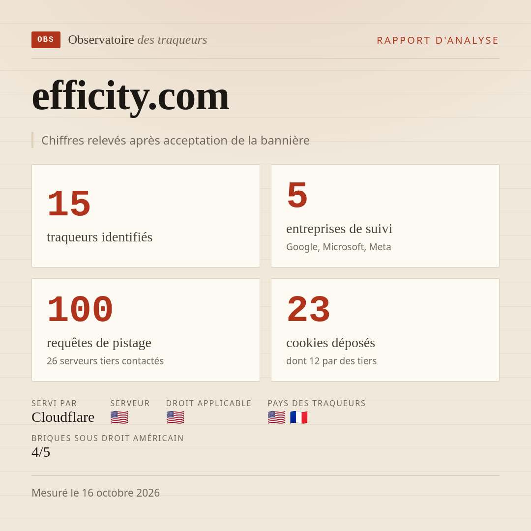 efficity.com : 15 traqueurs identifiés, 5 entreprises de suivi, 100 requêtes de pistage. Chiffres relevés après acceptation de la bannière.