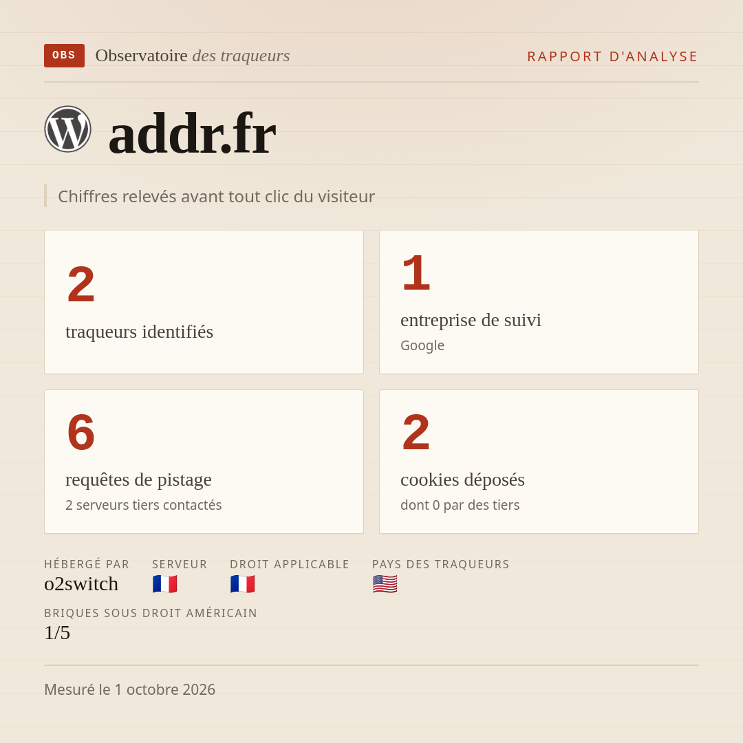 addr.fr : 2 traqueurs identifiés, 1 entreprise de suivi, 6 requêtes de pistage. Chiffres relevés avant tout clic du visiteur.