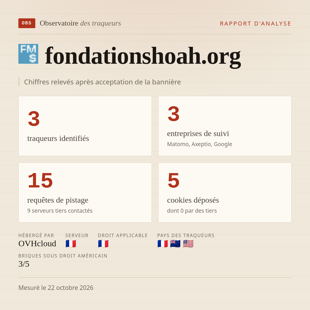 fondationshoah.org : 3 traqueurs identifiés, 3 entreprises de suivi, 15 requêtes de pistage. Chiffres relevés après acceptation de la bannière.