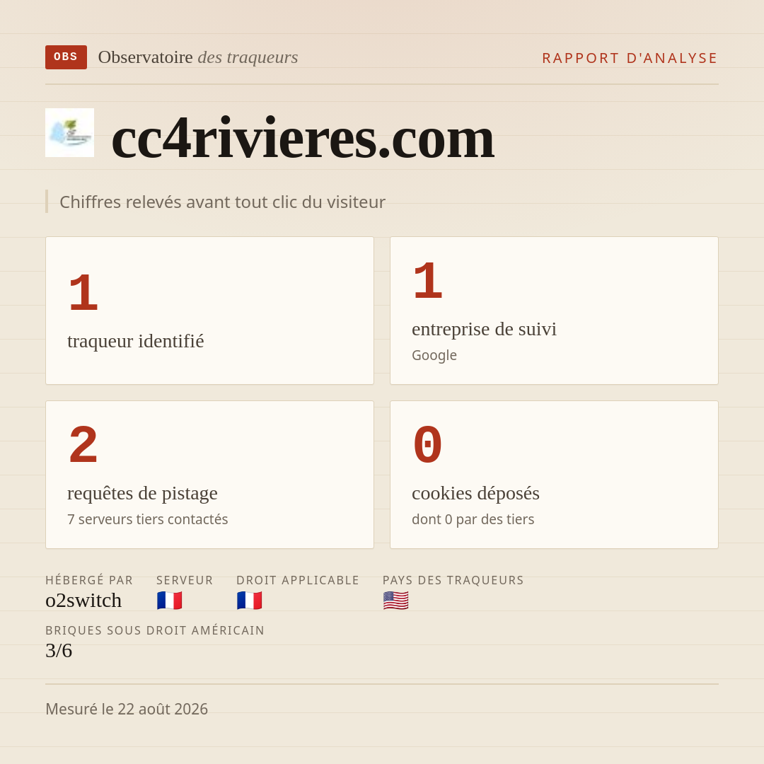 cc4rivieres.com : 1 traqueur identifié, 1 entreprise de suivi, 2 requêtes de pistage. Chiffres relevés avant tout clic du visiteur.