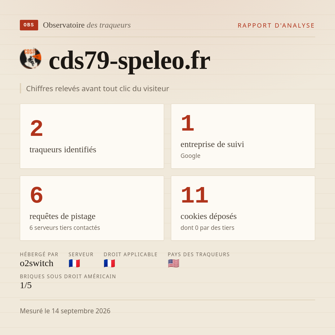 cds79-speleo.fr : 2 traqueurs identifiés, 1 entreprise de suivi, 6 requêtes de pistage. Chiffres relevés avant tout clic du visiteur.