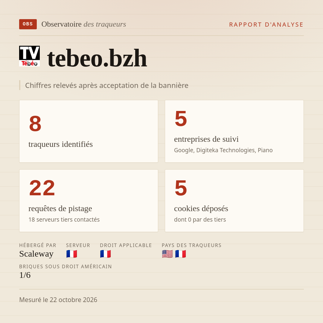 tebeo.bzh : 8 traqueurs identifiés, 5 entreprises de suivi, 22 requêtes de pistage. Chiffres relevés après acceptation de la bannière.