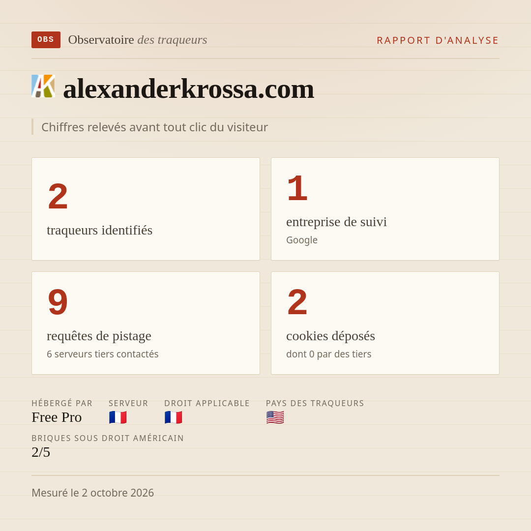 alexanderkrossa.com : 2 traqueurs identifiés, 1 entreprise de suivi, 9 requêtes de pistage. Chiffres relevés avant tout clic du visiteur.