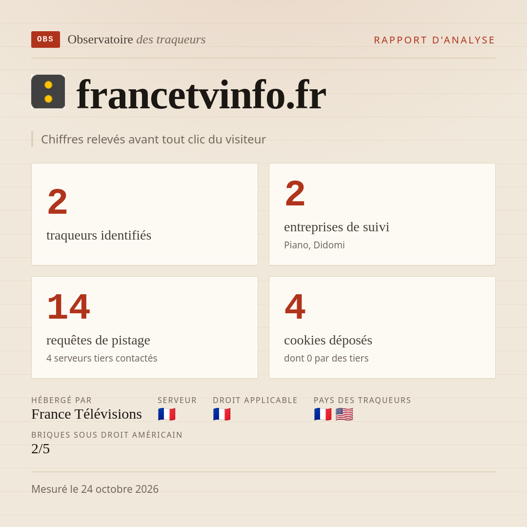 francetvinfo.fr : 2 traqueurs identifiés, 2 entreprises de suivi, 14 requêtes de pistage. Chiffres relevés avant tout clic du visiteur.