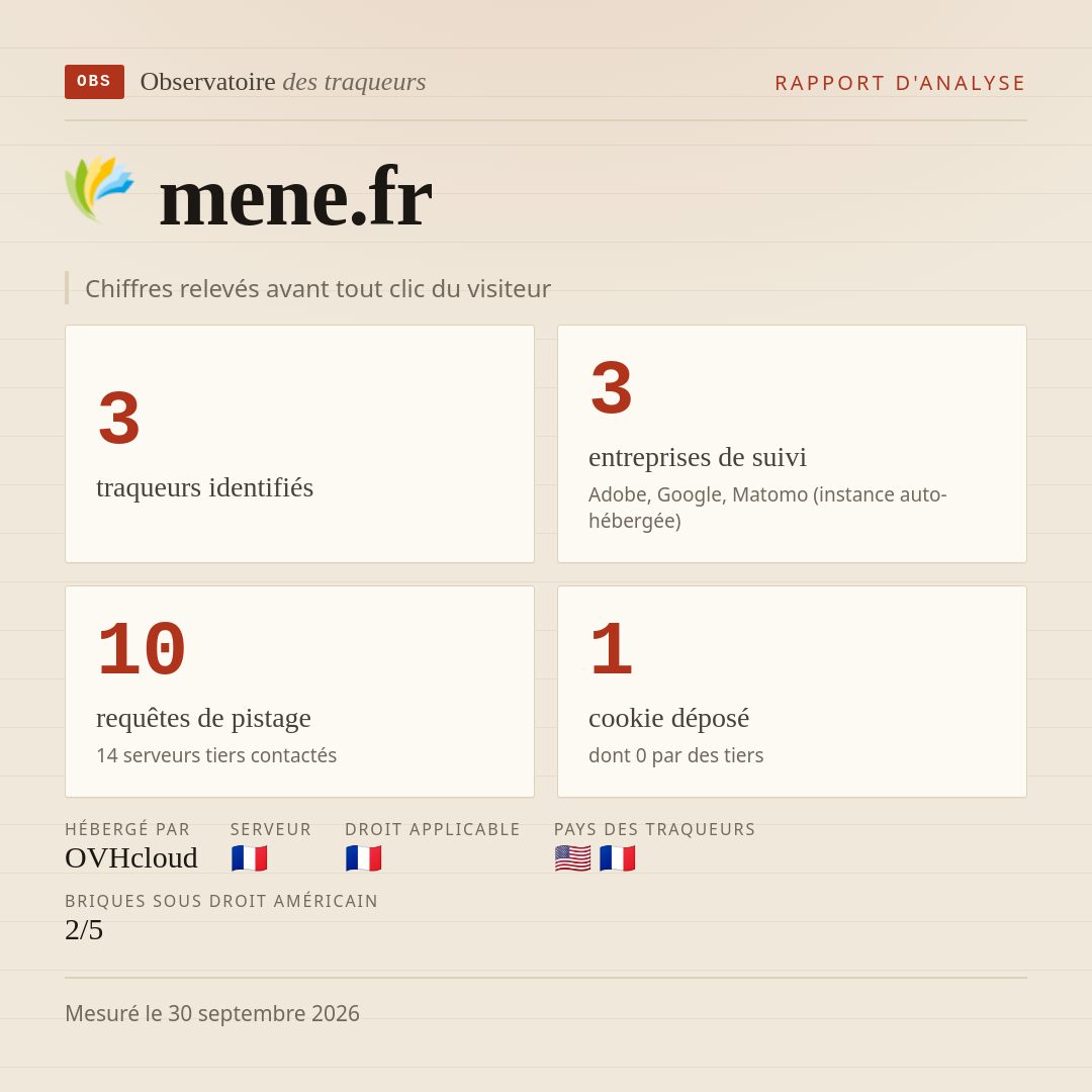 mene.fr : 3 traqueurs identifiés, 3 entreprises de suivi, 10 requêtes de pistage. Chiffres relevés avant tout clic du visiteur.