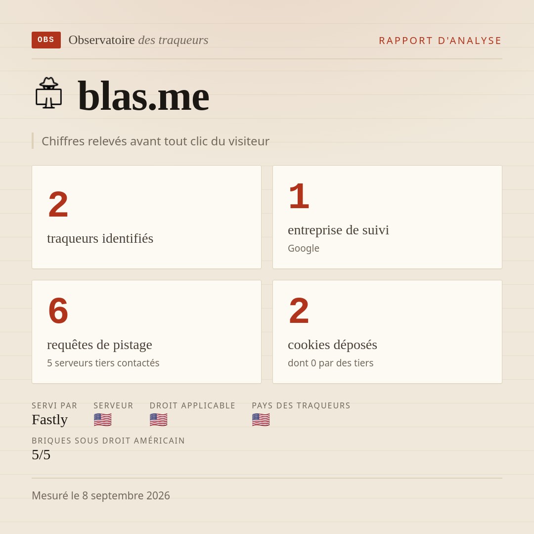 blas.me : 2 traqueurs identifiés, 1 entreprise de suivi, 6 requêtes de pistage. Chiffres relevés avant tout clic du visiteur.